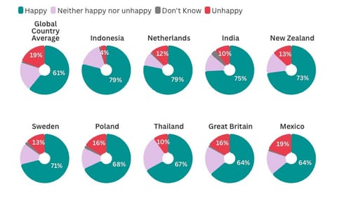 Gráficos de anel com a percentagem de pessoas felizes ou infelizes com a sua situação habitacional em dez mercados e na média global, segundo a Ipsos: Indonésia e Países Baixos no topo com 79 por cento, média global de 61 por cento.